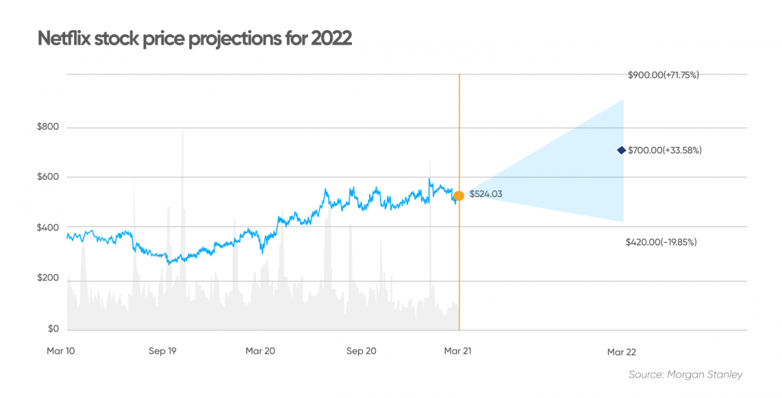 current stock price netflix