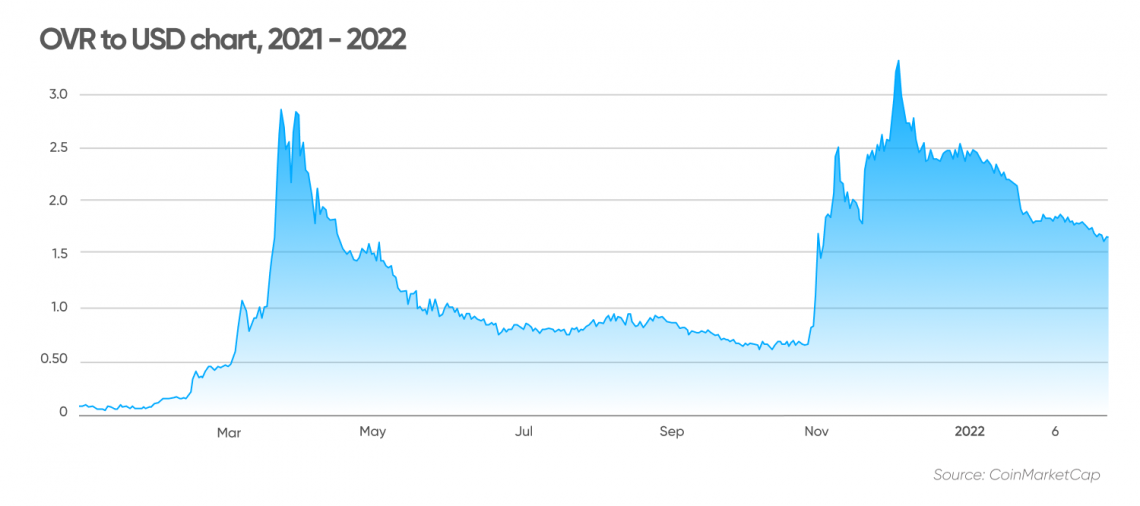 ovr crypto price