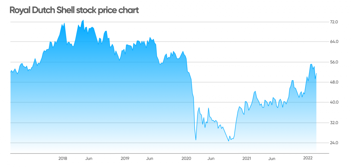 Shell oil deals stock price