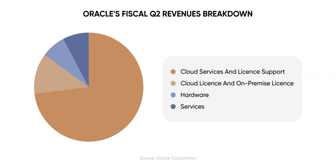 Oracle stock forecast will it rebound?