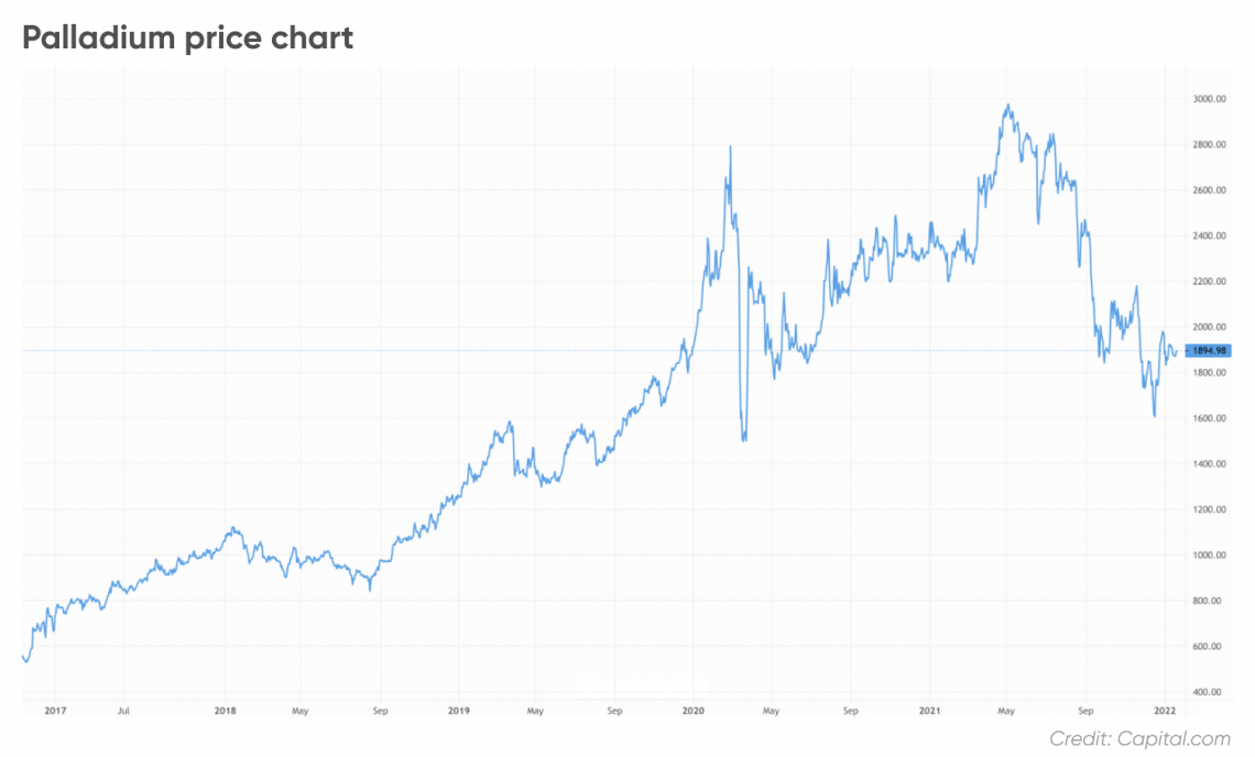 Palladium price forecast Will the market rebound in 2022?