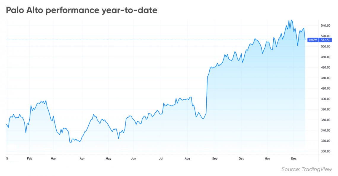 Palo Alto Networks stock forecast Will it test new highs?