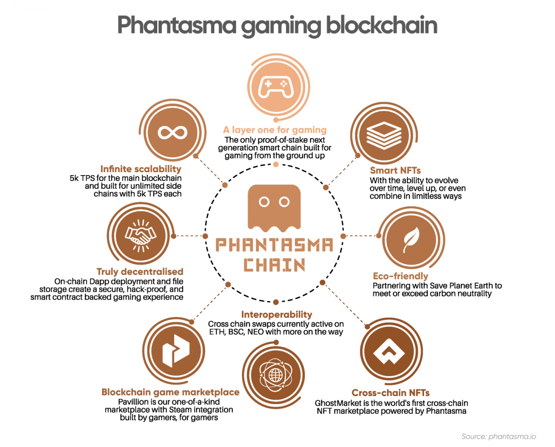 Pavillion Gaming Platform goes WWW!  Phantasma - A Smart NFT Carbon  Negative Blockchain for Gaming and dApps