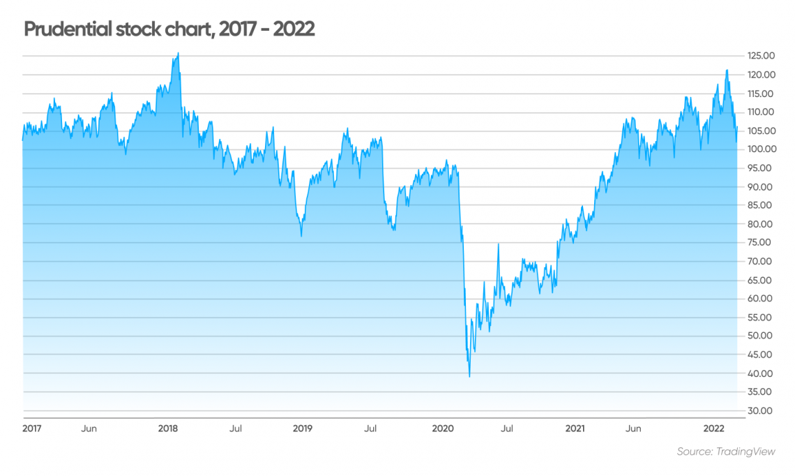 Prudential Stock Price History