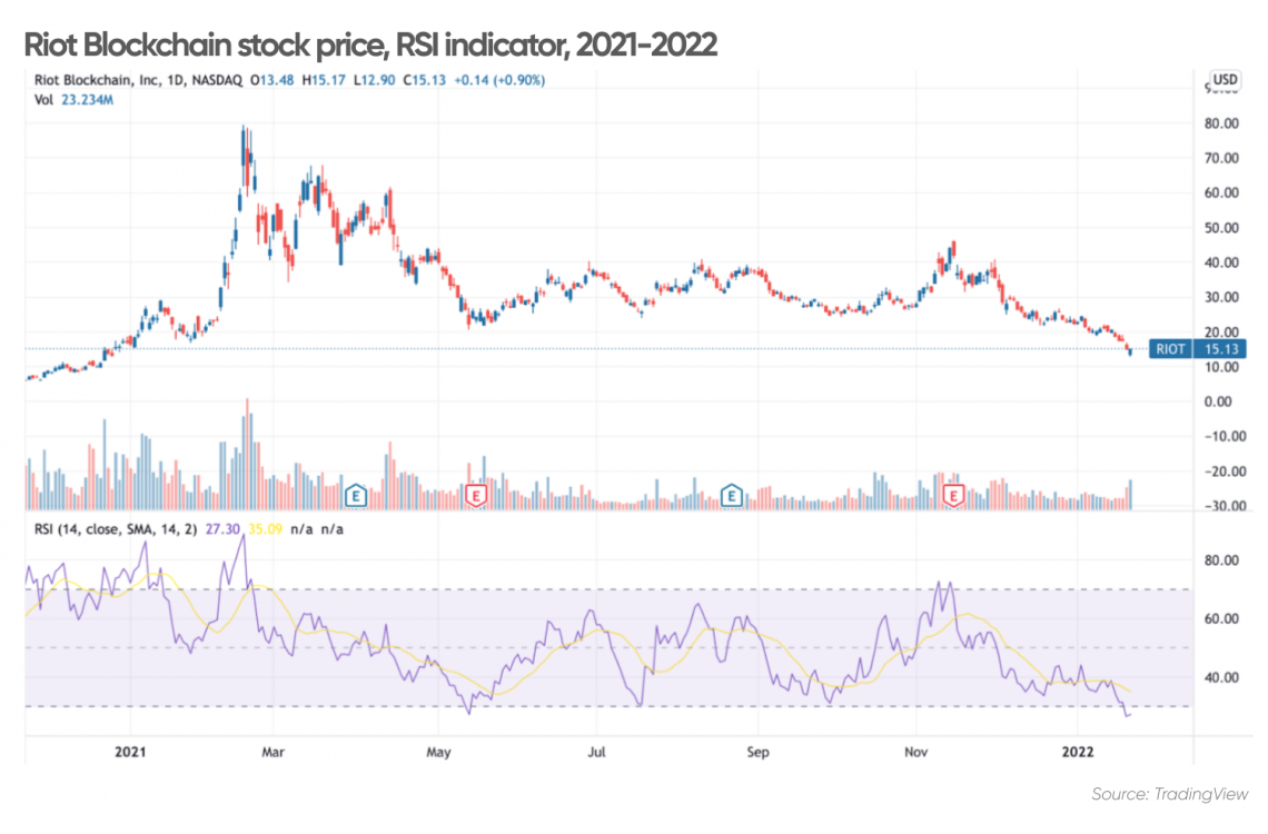 riot blockchain stock price