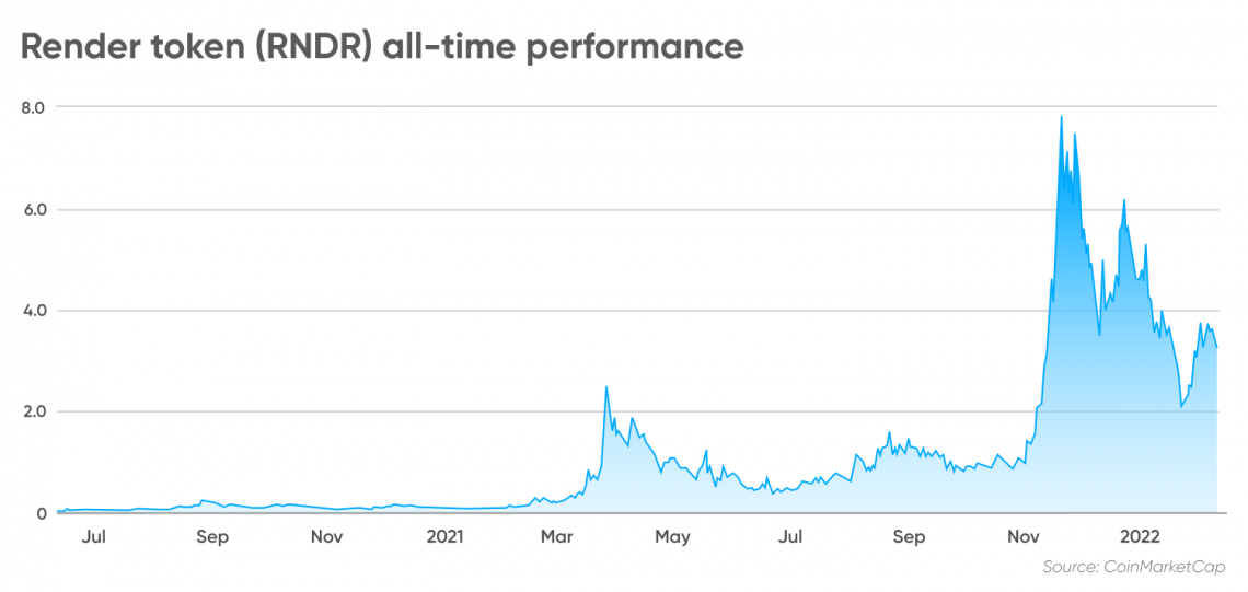 Render token (RNDR) price prediction: Will it rebound?