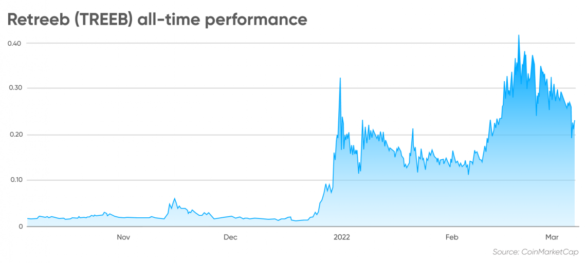 retreeb crypto price