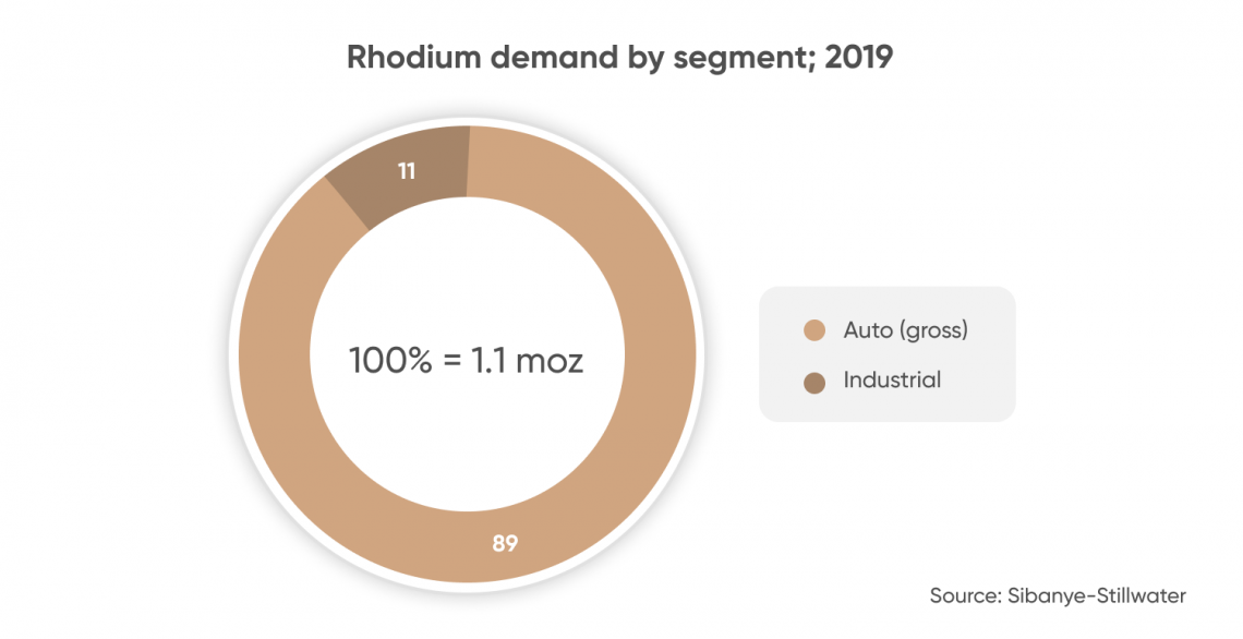 Rhodium price forecast Will deficit lift the market again?