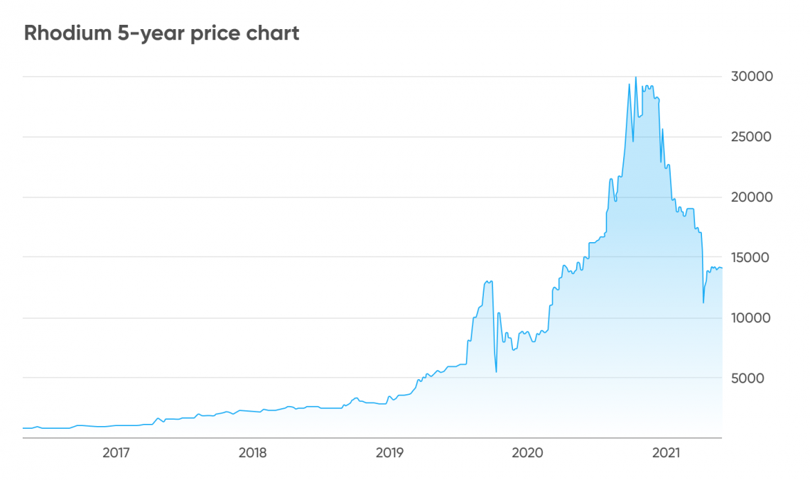 Rhodium price forecast Will deficit lift the market again?