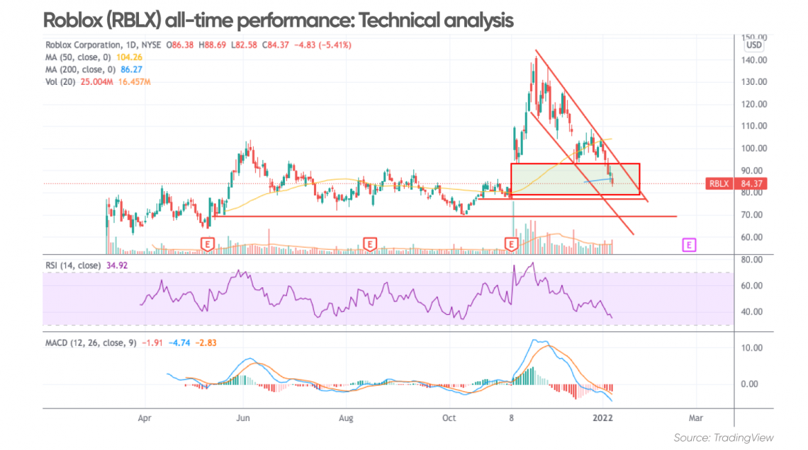 Roblox Stock Is Trading In A Pattern And Could Be Ready For A Move