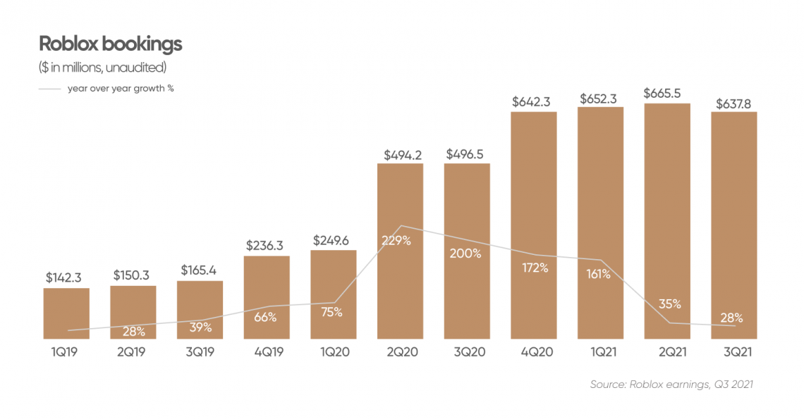 Roblox stock climbs 37% in 2023; Why is RBLX price rising?