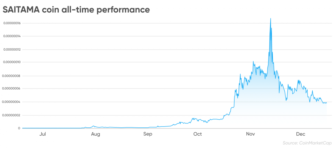 Saitama Price Prediction Is Saitama A Good Investment