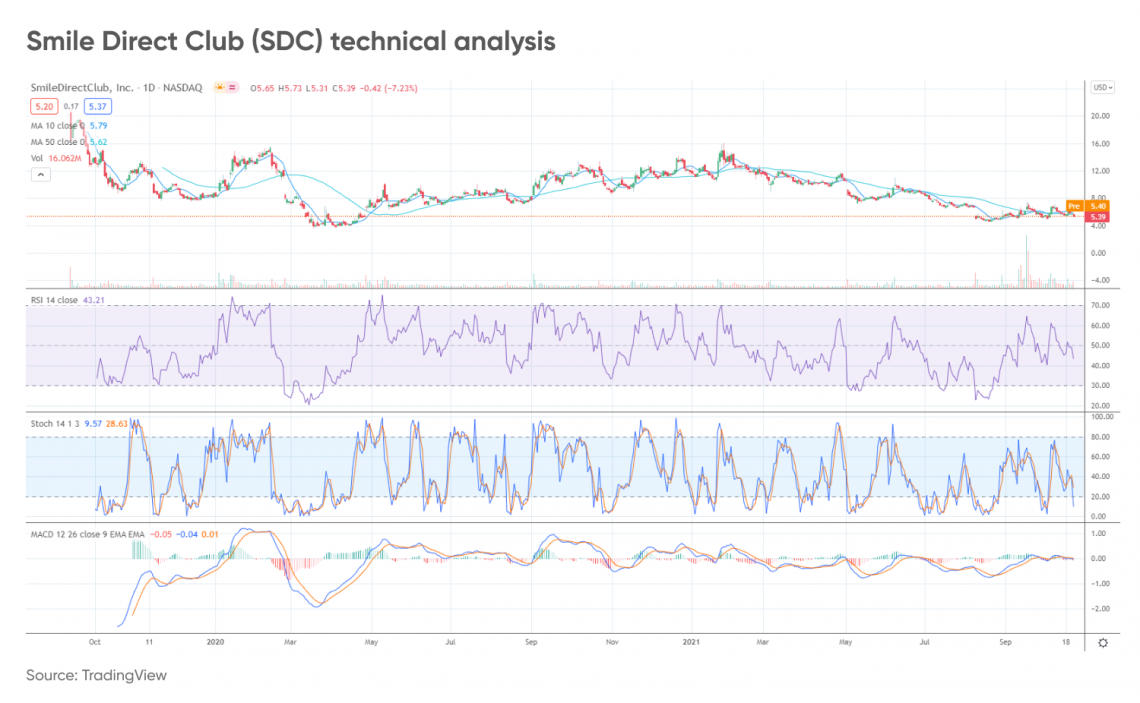 Sdc Stock Price