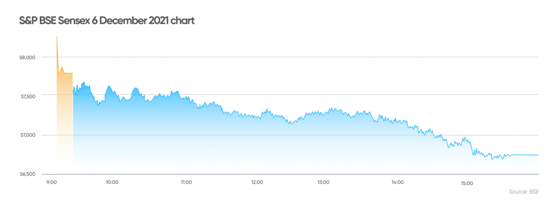 Bse on sale sensex today