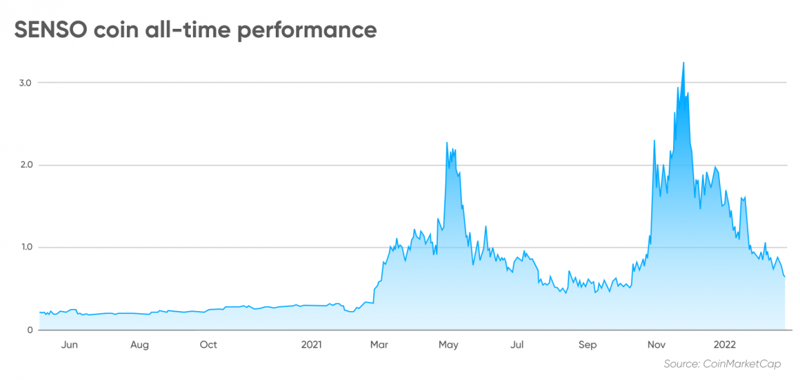 senso crypto price prediction