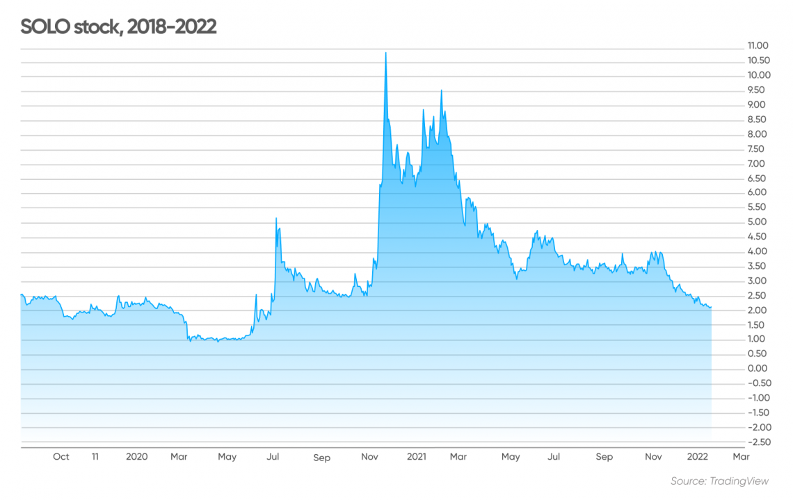 Electrameccanica stock store price