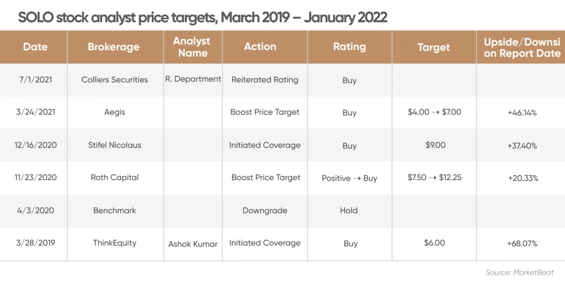 ElectraMeccanica (SOLO) stock forecast three wheeling into the future?