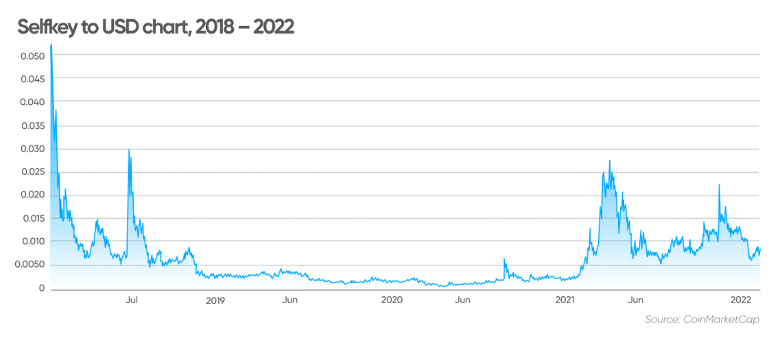 selfkey crypto price prediction