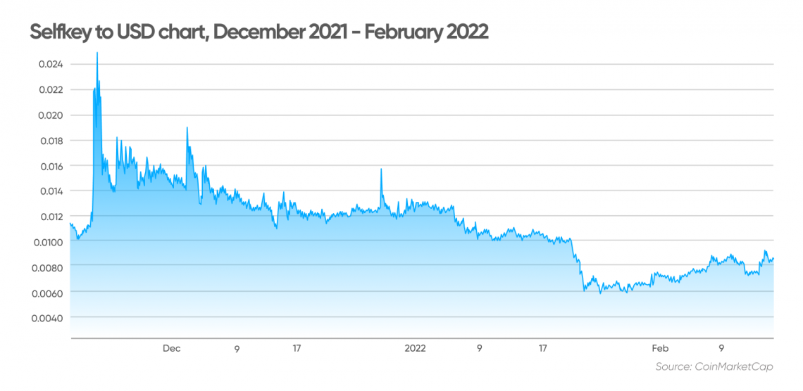 self key crypto price prediction