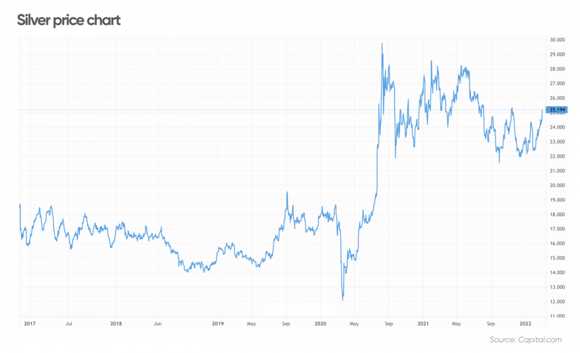 Silver price chart