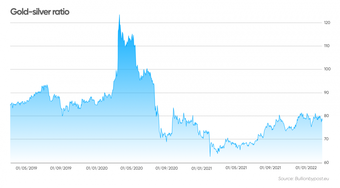  Gold-silver ratio