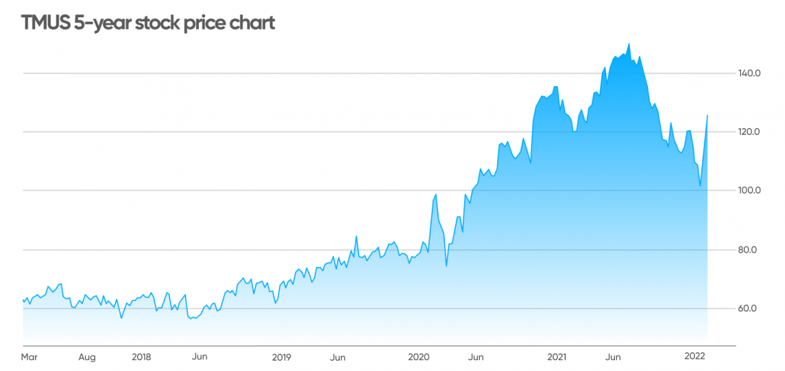 TMobile US (TMUS) stock forecast how far will it go in the 5G race?