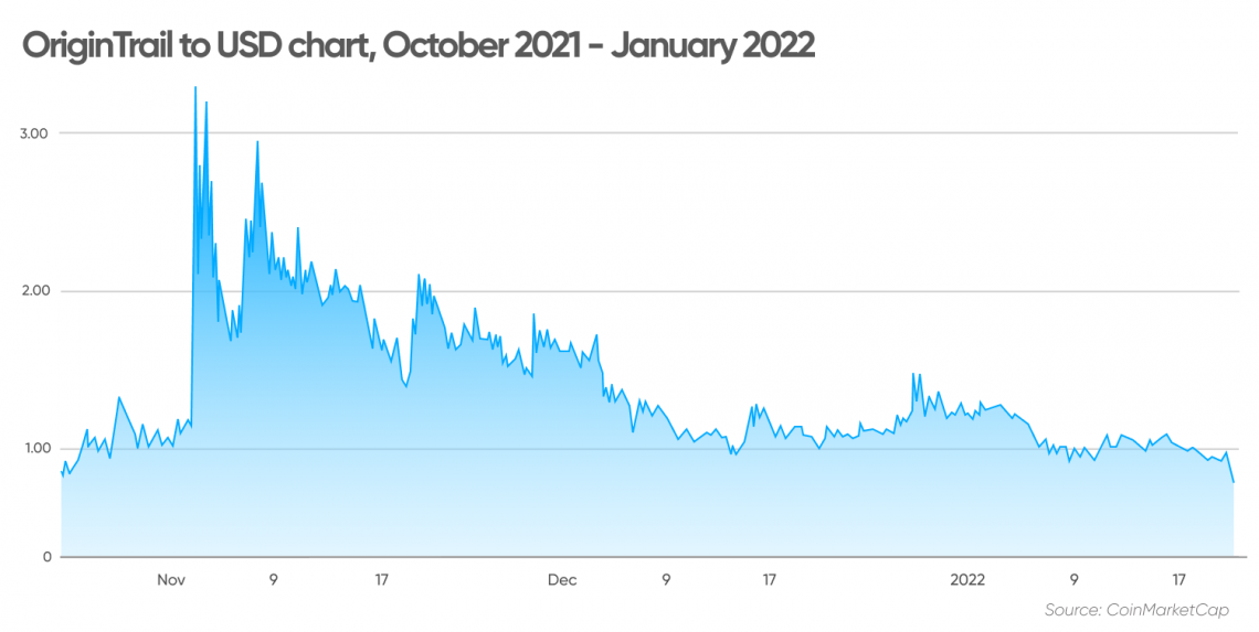 OriginTrail TRAC price prediction first ever decentralised