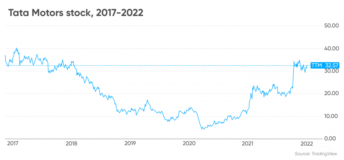 Tata Motors stock, 2017-2022