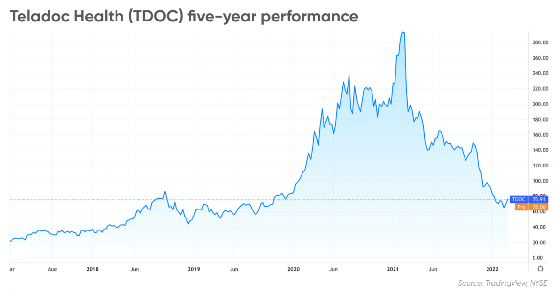 Teladoc share price