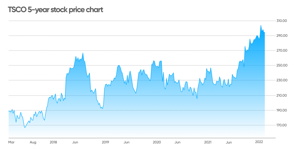 Could the Tesco share price double in 2024?