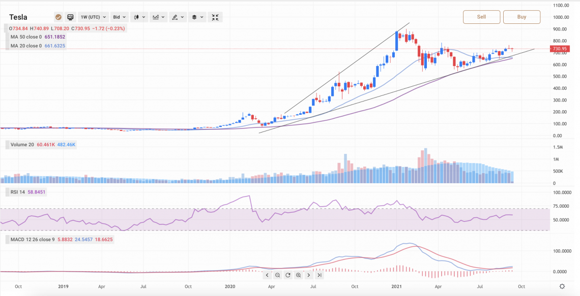 Precio de las acciones de Tesla en 5 años ¿Hay margen para un mayor