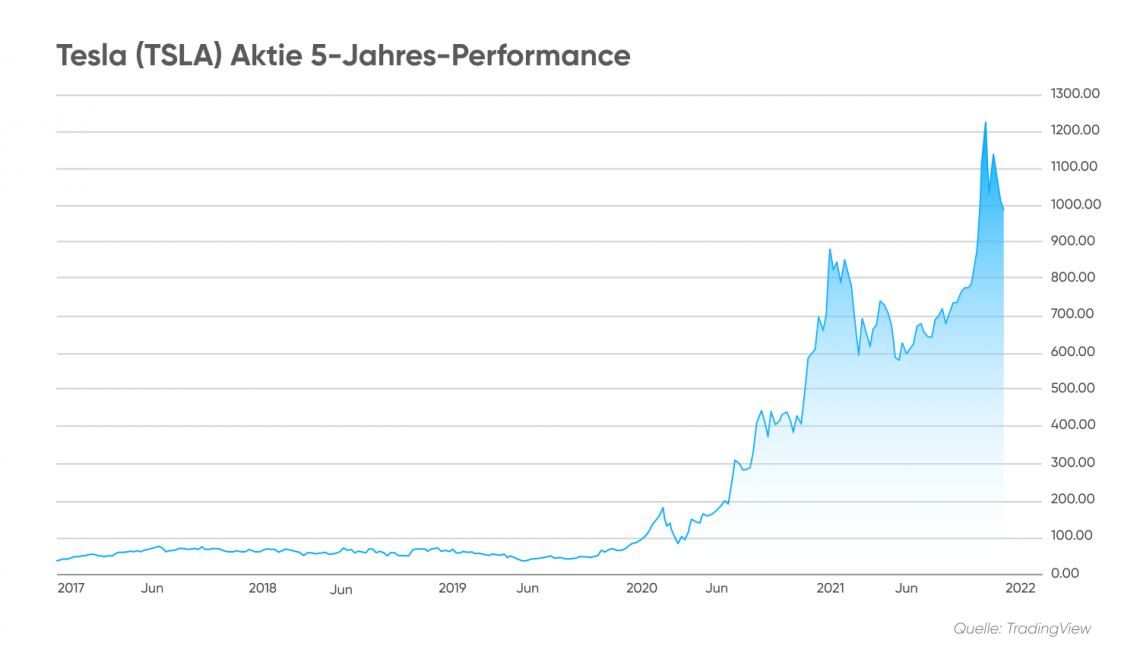 Tesla Aktienkurs Prognose