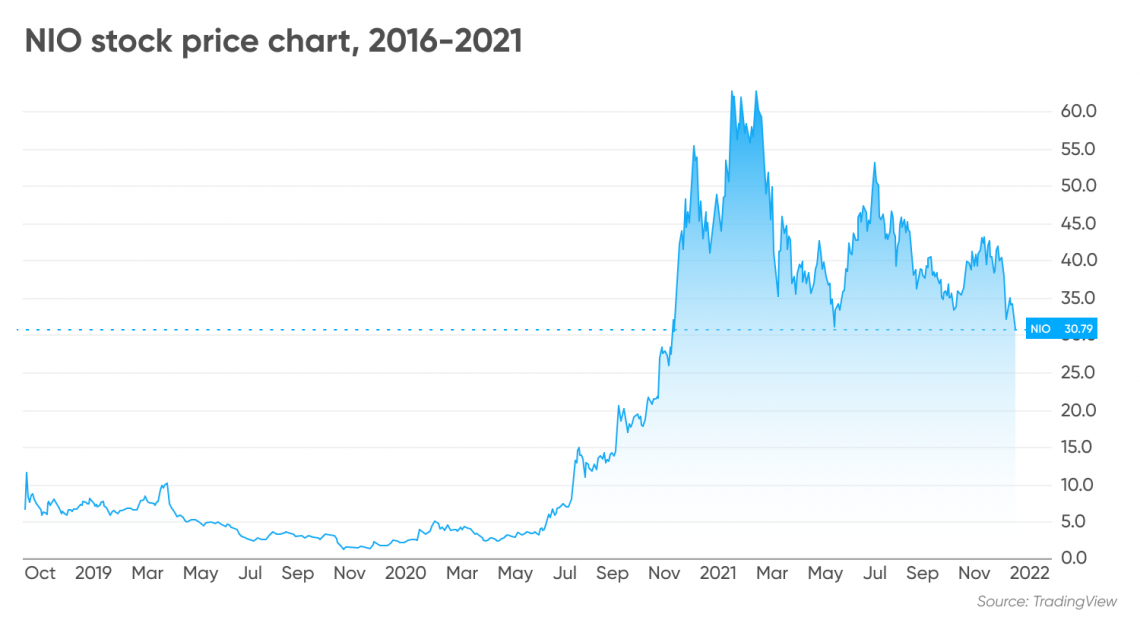 Best ev stocks to store buy 2021