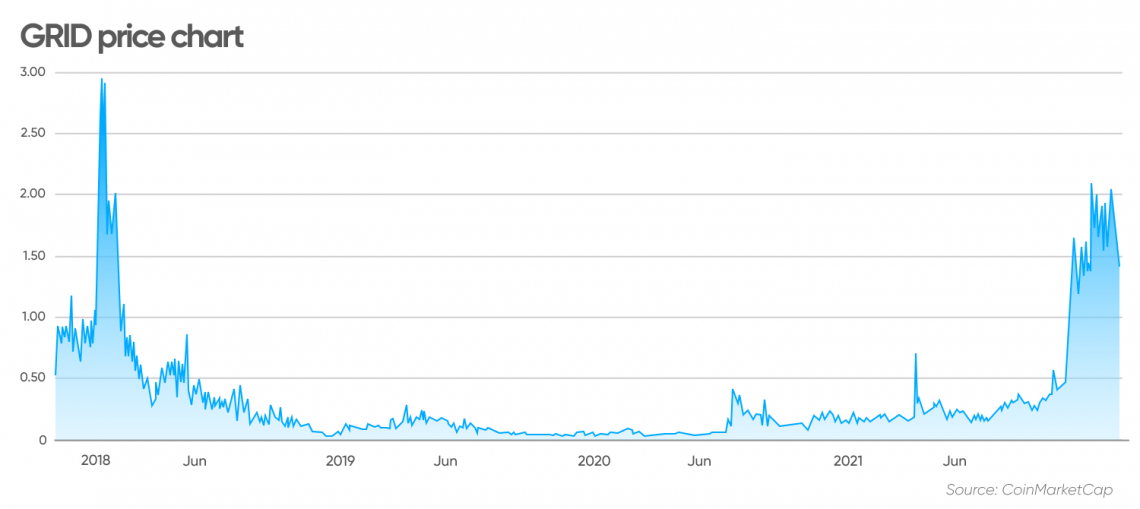 GRID price chart