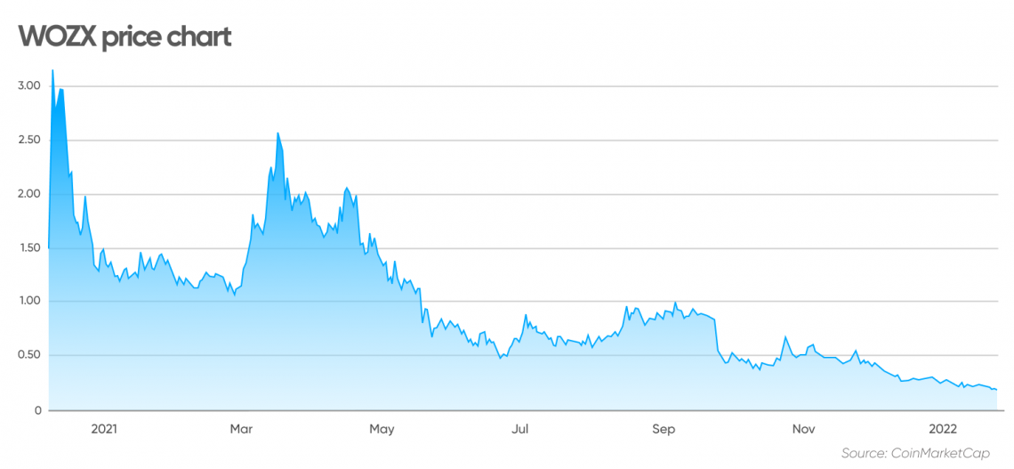 WOZX price chart