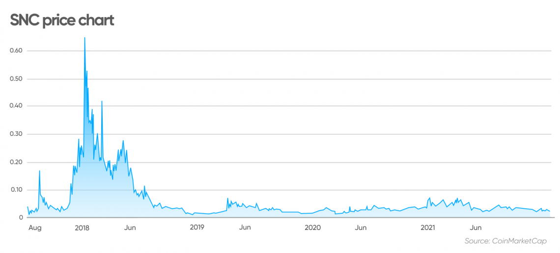 SNC price chart