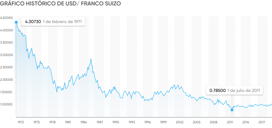 gu-a-para-operar-con-el-par-usd-chf