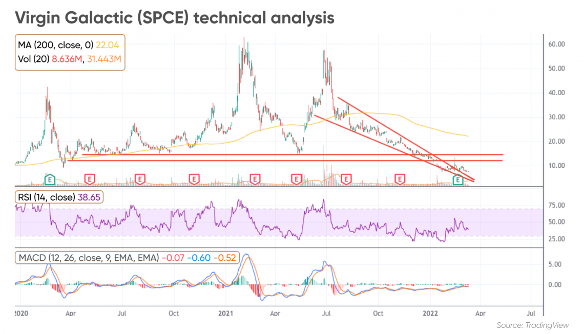 Virgin Galactic stock (SPCE) predictions for 2022-2030