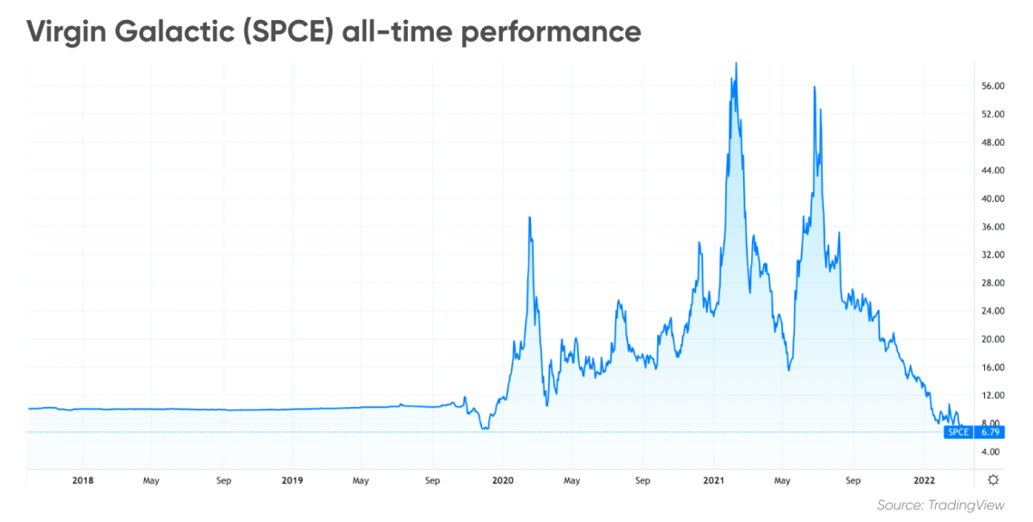 Virgin Galactic stock (SPCE) predictions for 2022-2030