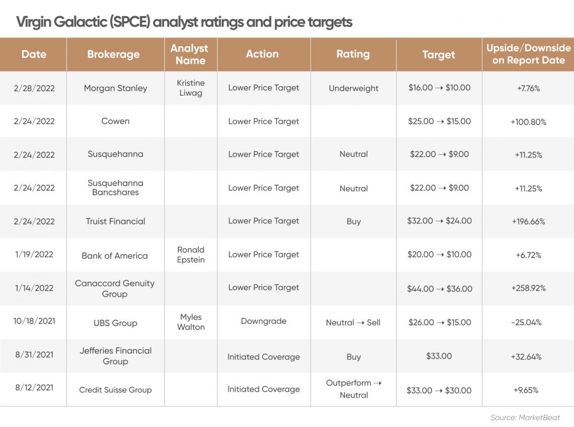 Virgin Galactic stock (SPCE) predictions for 2022-2030