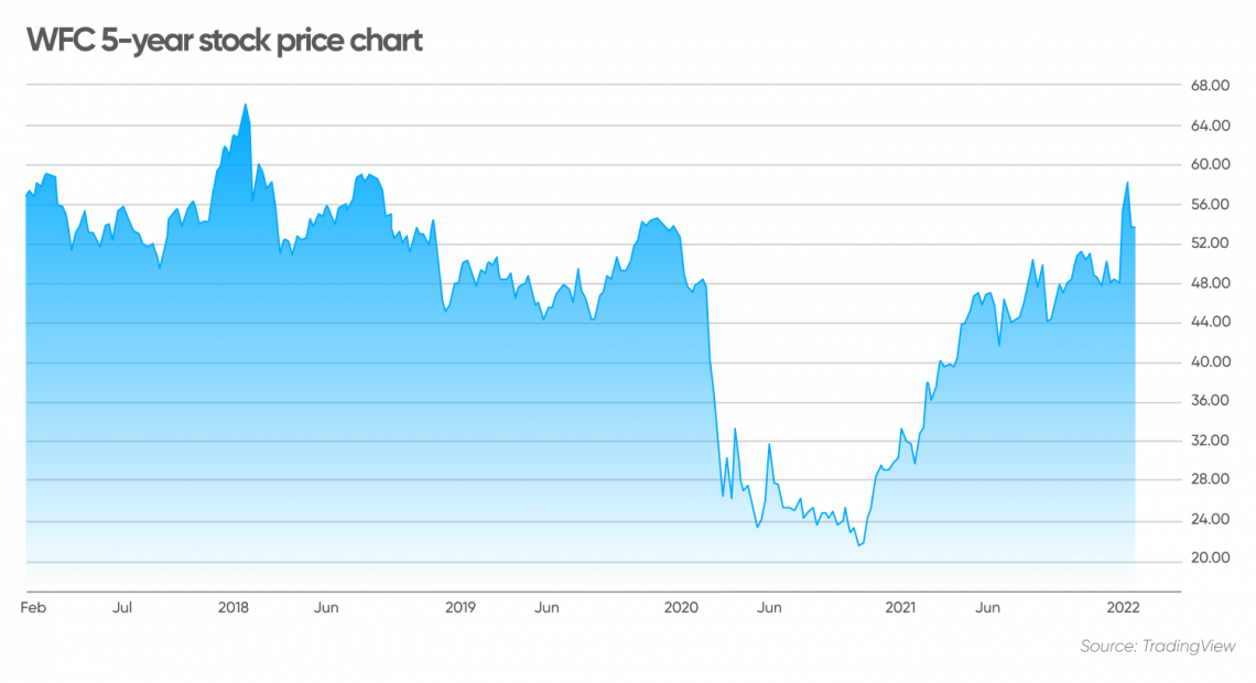 Wells Fargo (WFC) stock forecast Will its outperformance continue?