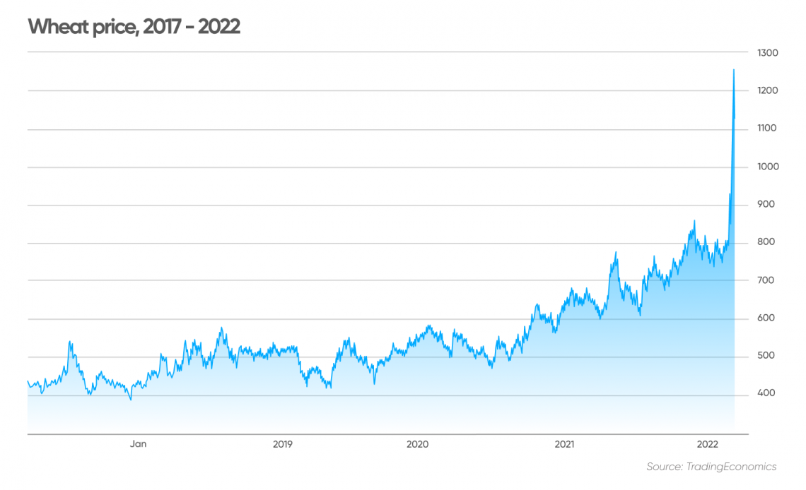 Wheat Price Forecast 2022