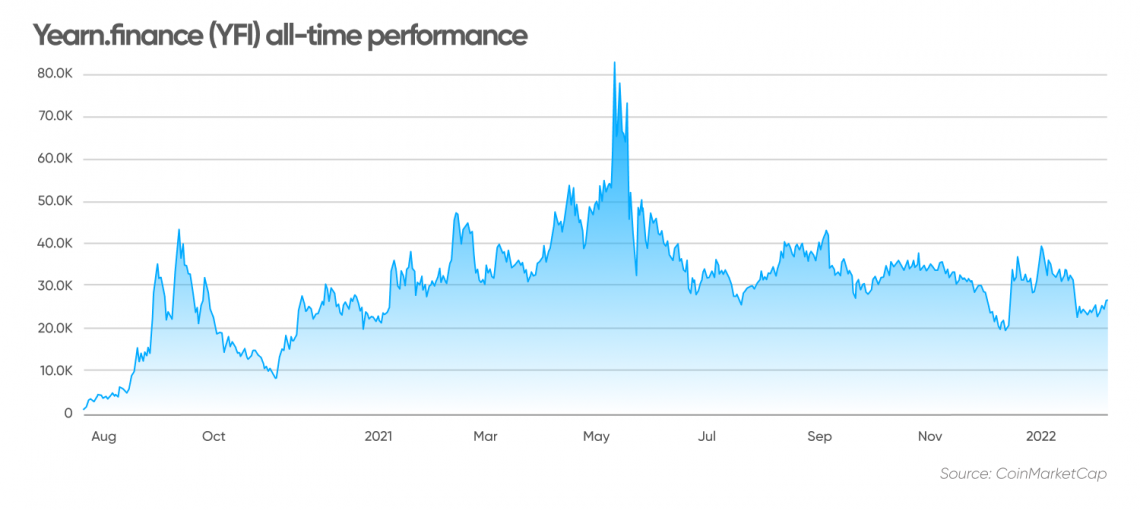 Buy Yearn.finance, Trade YFI in Canada