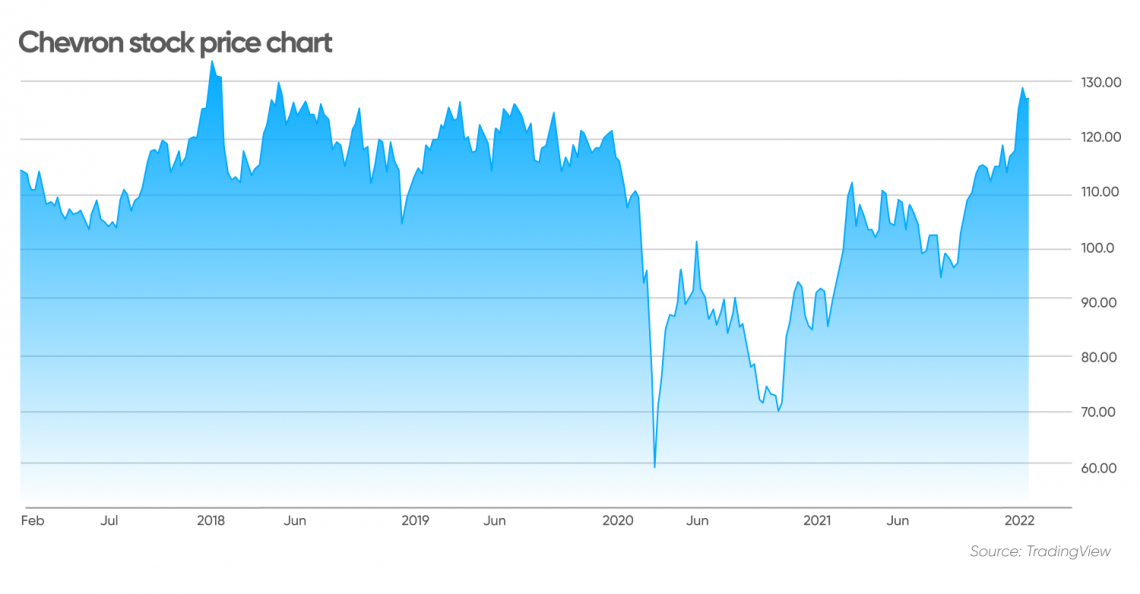 chevron stock forecast walletinvestor