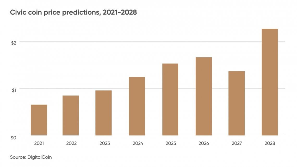 CIVIC coin price prediction, 2021-2028