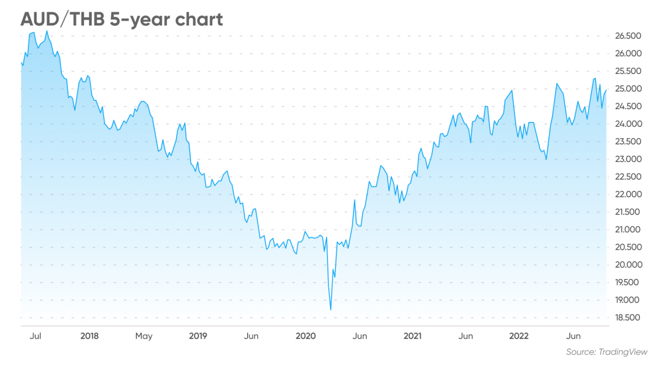 aud-thb-forecast-will-aud-thb-go-up-or-down