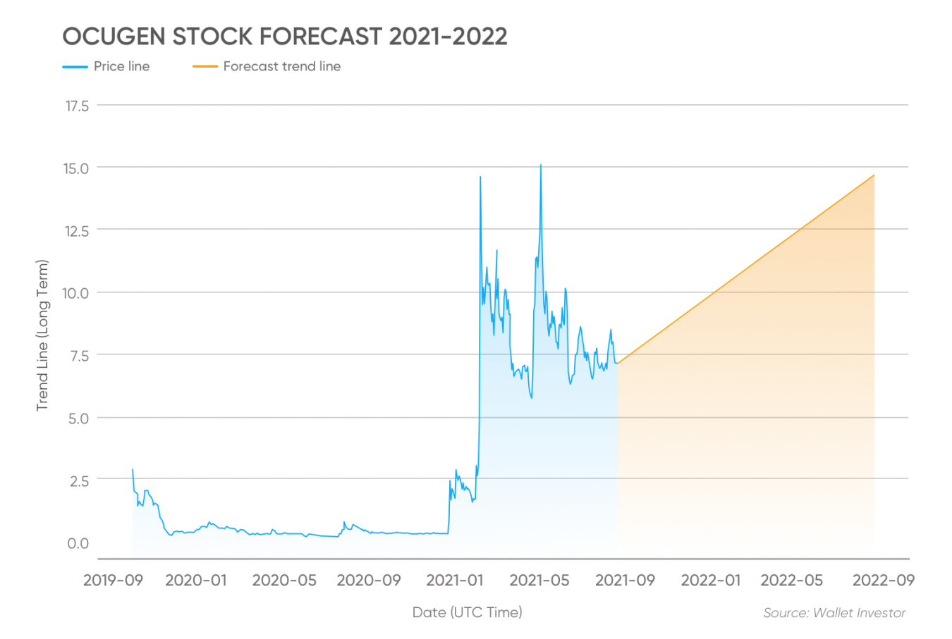 Ocugen (OCGN) stock forecast is there potential for growth?