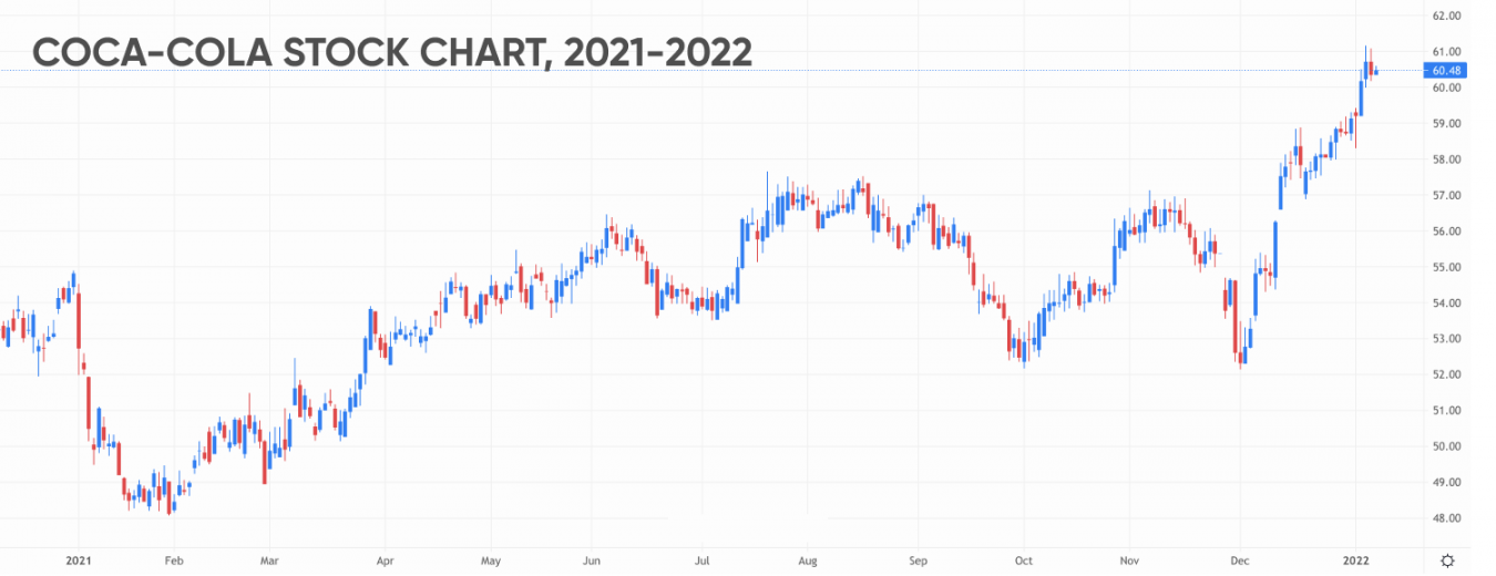 Coca-Cola Stock Forecast: Will The Fizz Return?