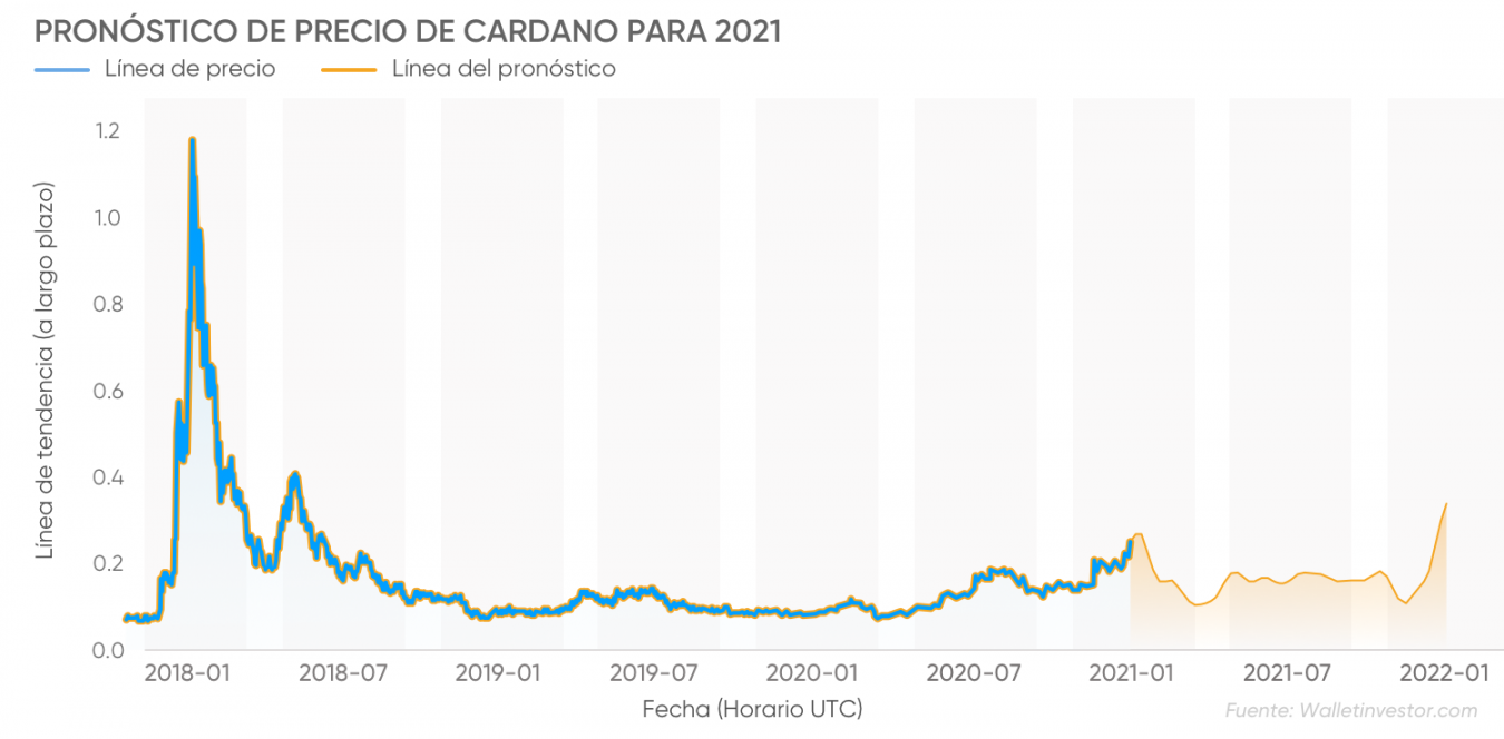 Predicción Del Precio De Cardano Para 2021-2025: ¿ADA Llegará A Costar ...