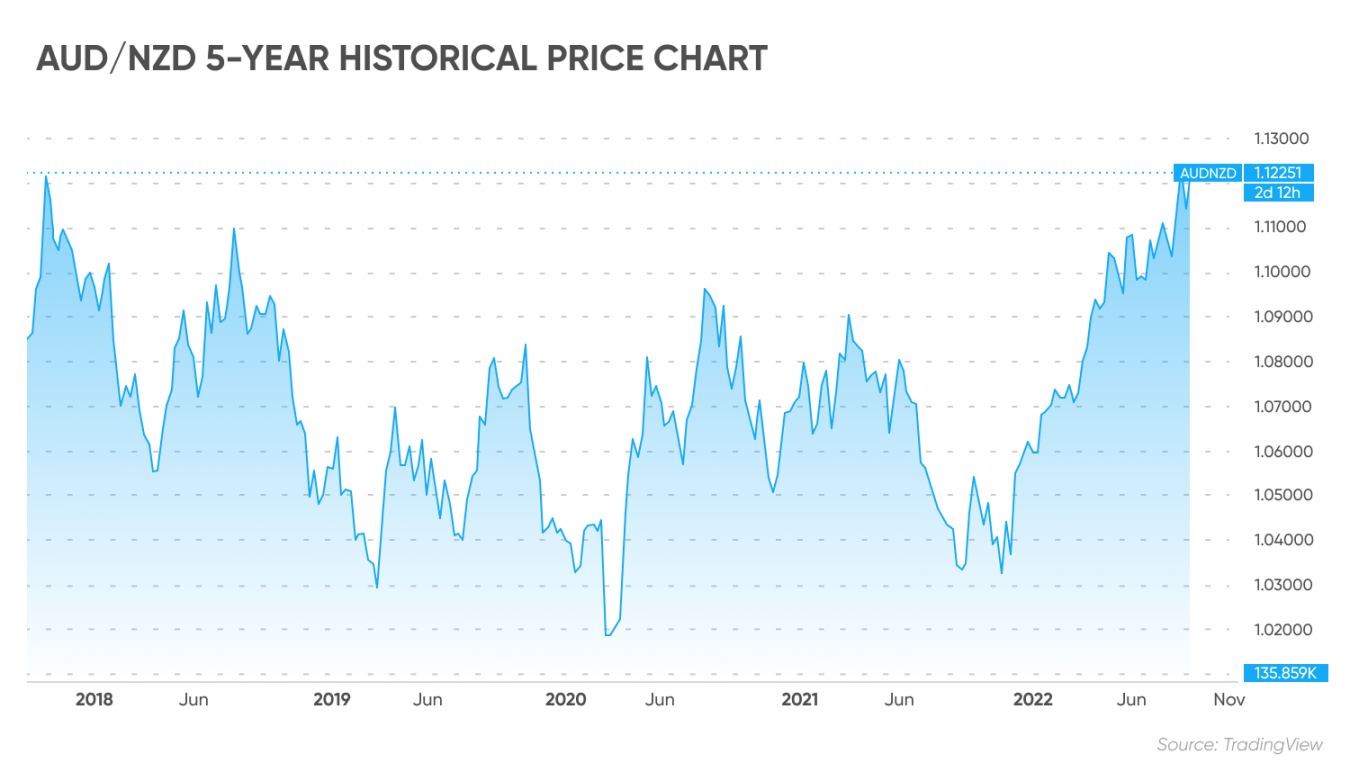 aud-nzd-forecast-will-aud-nzd-go-up-or-down